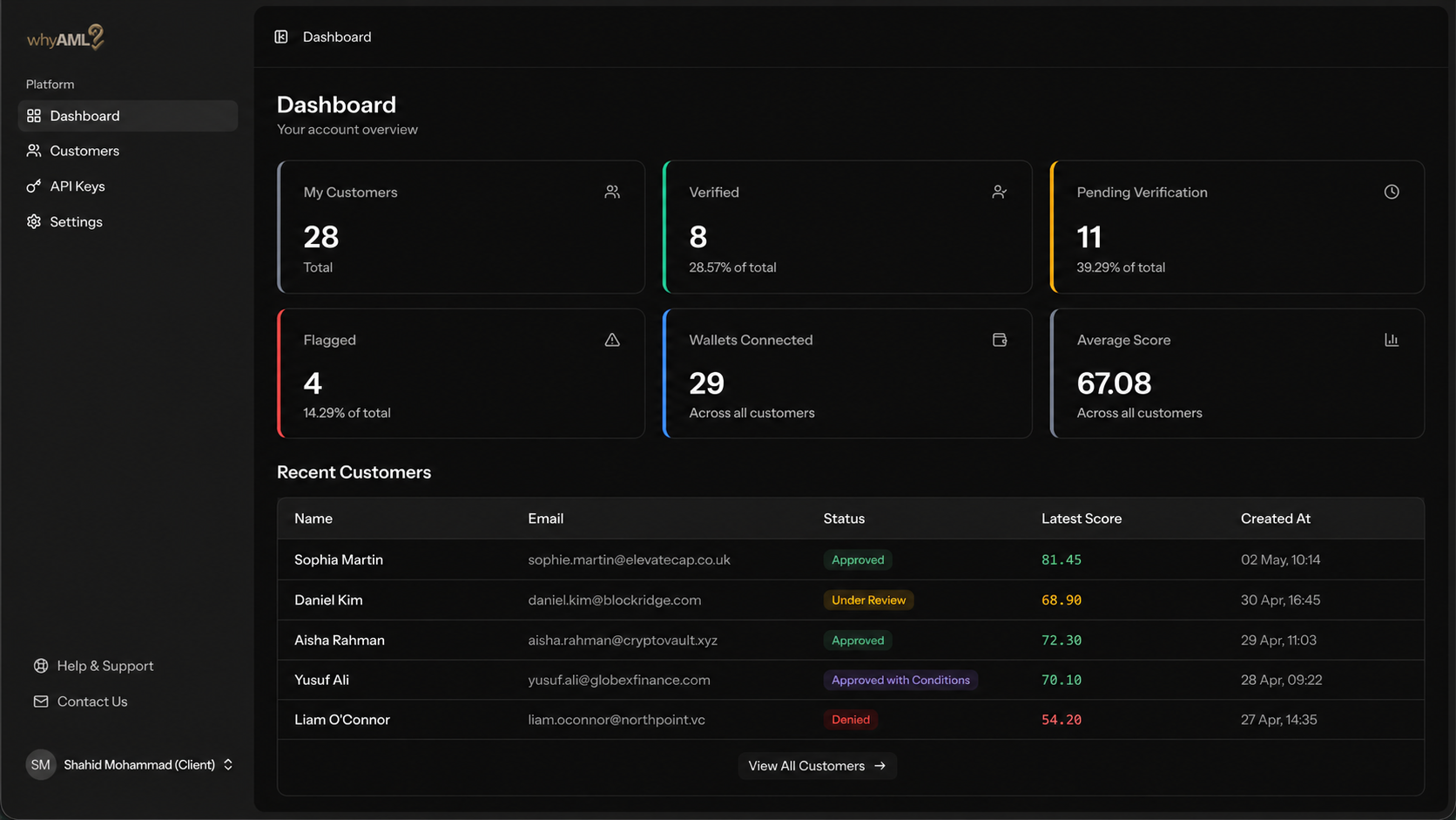 WhyAML firm-side dashboard showing customer counts, verification status, wallets connected and recent customers