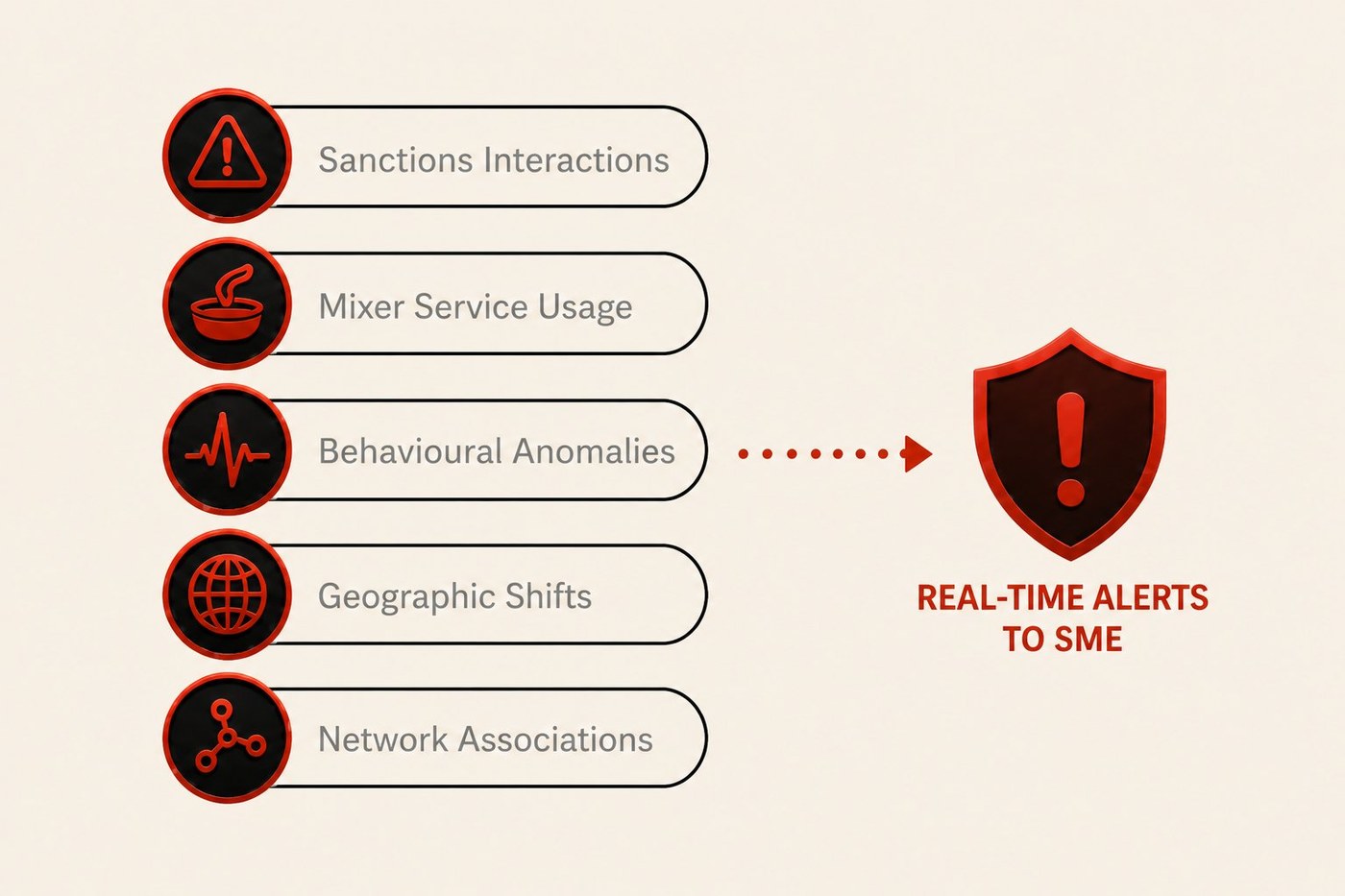 Behavioural analysis tracks wallet activity over time - cannot be deepfaked or synthesised