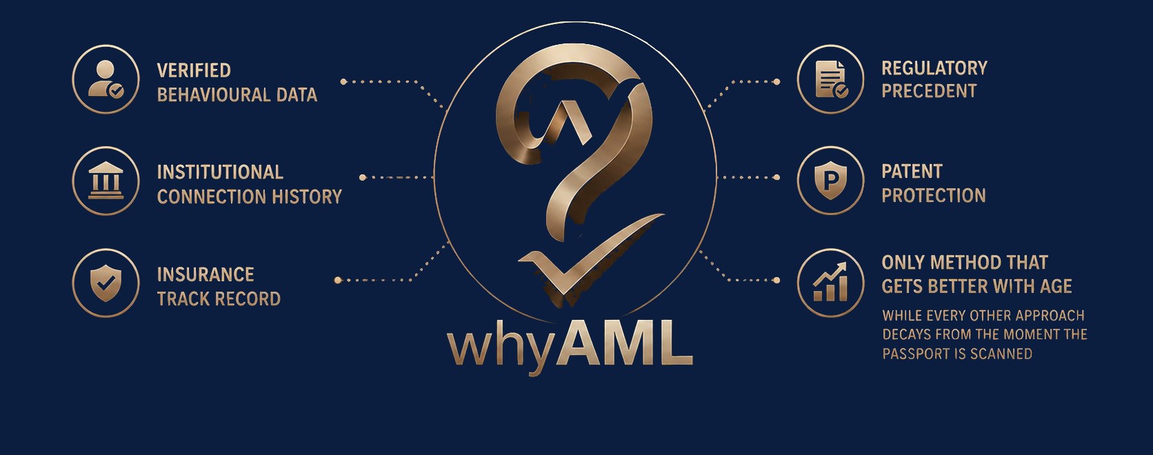 Six pillars of WhyAML: verified behavioural data, institutional connection history, insurance track record, regulatory precedent, patent protection, only method that gets better with age