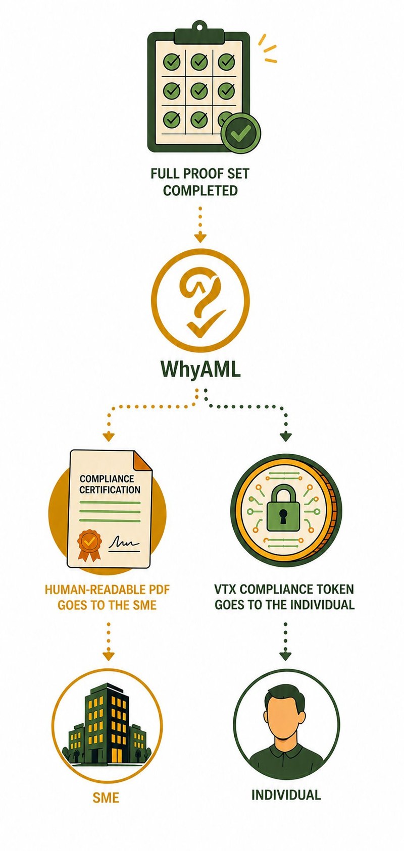 Verification flow diagram (mobile): a completed proof set passes through WhyAML, producing a human-readable PDF certificate that goes to the SME and a VTX compliance token that goes to the individual