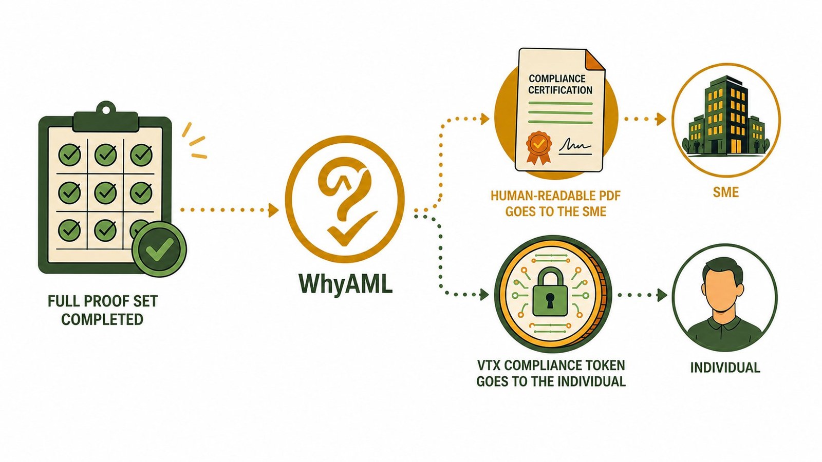 Verification flow diagram: a completed proof set passes through WhyAML, producing a human-readable PDF certificate that goes to the SME and a VTX compliance token that goes to the individual