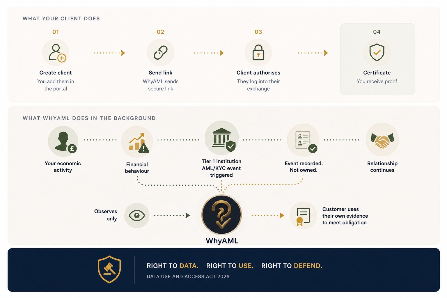 Diagram of the WhyAML verification flow: top row shows the four client-facing steps (create client, send link, client authorises, certificate); bottom row shows the institutional-grade checks WhyAML runs in the background (economic activity, financial behaviour, Tier 1 institution AML/KYC events, event recorded, relationship continues), with a footer about Right to Data, Use, Defend under the Data (Use and Access) Act 2025