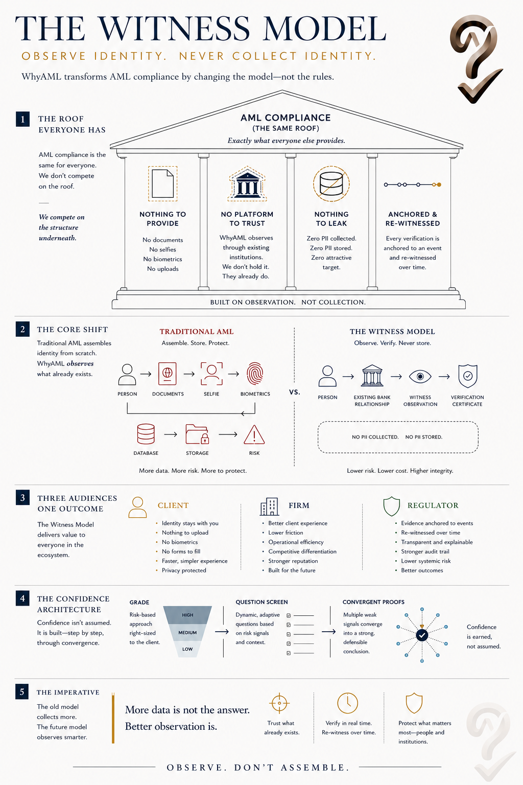 The Witness Model — a one-page overview: the shared roof of AML compliance, the shift from assembling identity to observing it, the three audiences it serves, the confidence architecture, and the imperative to observe rather than collect.